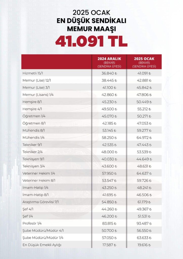 ZAMLI MEMUR MAAŞLARI 2025 YILI